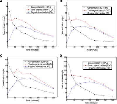 Effect of kinetics on the photocatalytic degradation of acetaminophen and the distribution of major intermediate with anatase-Ag synthesized by sol gel under visible irradiation